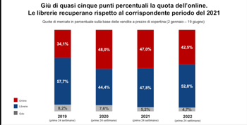 Dove si acquista