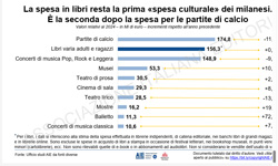 Le spese culturali