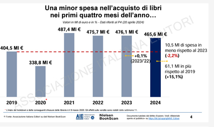 mercato Editoria 2024