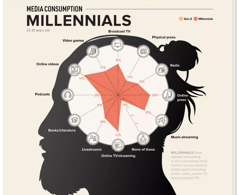 millennials