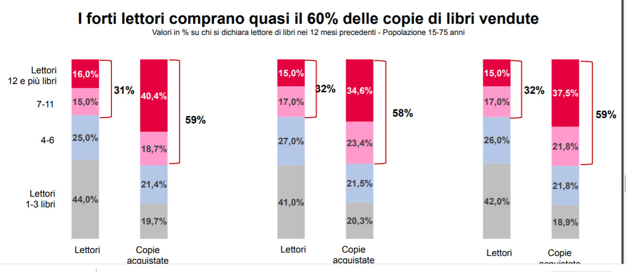 acquisti-lettori-forti