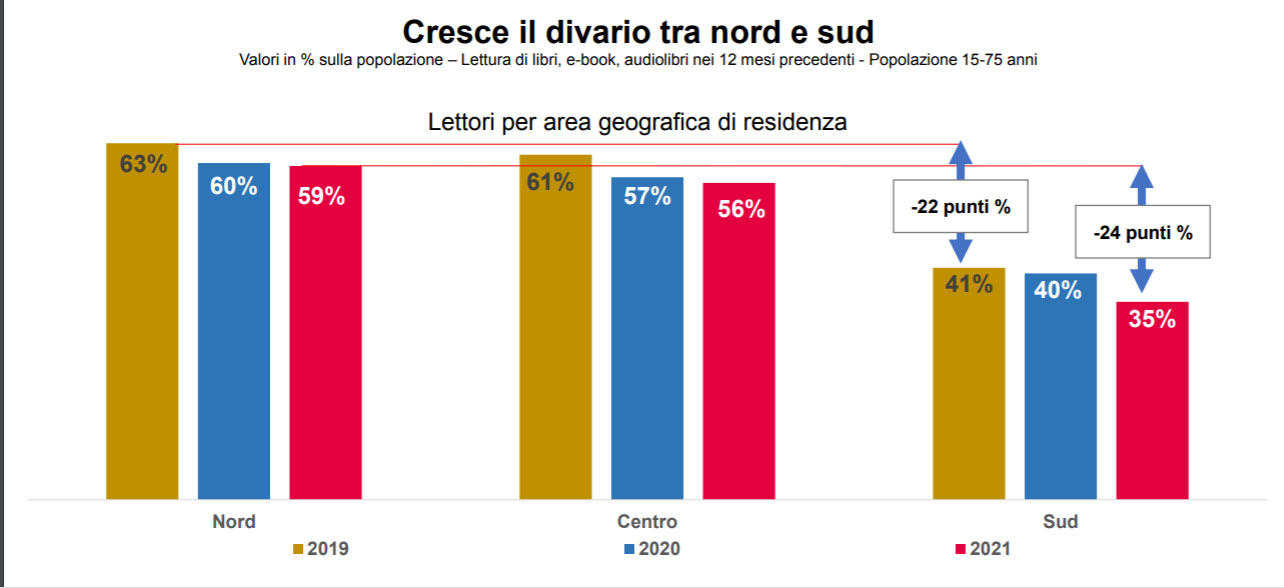 divario-nord-e-sud