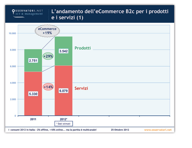 Andamento eCommerce Andamento eCommerce