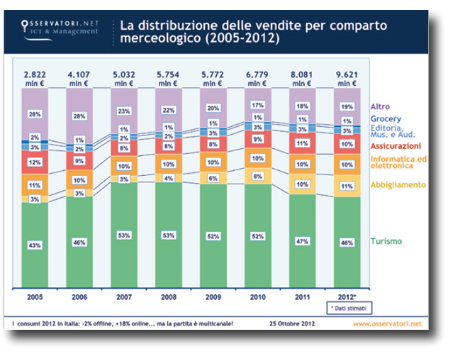 Distribuzione Vendite Distribuzione Vendite
