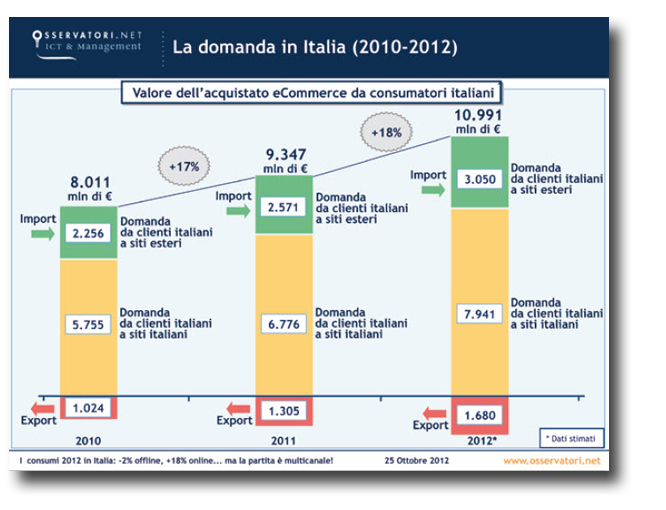Domanda in italia Domanda in italia