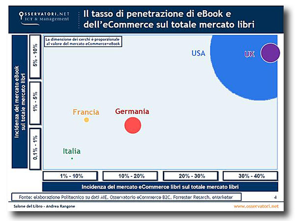 Tasso di penetrazione di e-book e dell'eCommerce sul totale mercato libri tasso-vendita-e-book